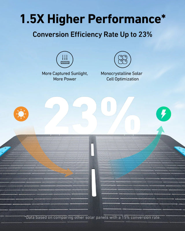 Image of Anker SOLIX portable solar panel infographic highlighting 23% conversion efficiency and 1.5x higher performance, monocrystalline solar cells shown with directional sunlight graphics, top-down angled view on light blue background.