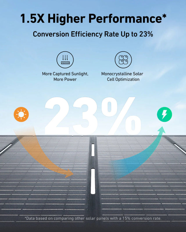 Image of Anker SOLIX portable solar panel infographic highlighting up to 23% conversion efficiency and 1.5x higher performance, monocrystalline solar cells with directional sunlight graphics, top-down angled view on light blue background.