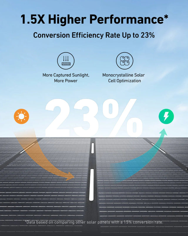 Image of Anker SOLIX portable solar panel infographic highlighting up to 23% conversion efficiency and 1.5x higher performance, monocrystalline solar cells with directional sunlight graphics, top-down angled view on light blue background.