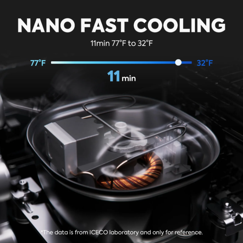 An image illustrating the "NANO FAST COOLING" feature of the ICECO portable refrigerator/freezer. The top of the image features the text "NANO FAST COOLING" and "11min 77°F to 32°F", accompanied by a blue temperature scale showing a drop from 77°F to 32°F over "11 min". Below this, a transparent, stylized rendering of a compressor or cooling unit is visible, with a prominent copper coil