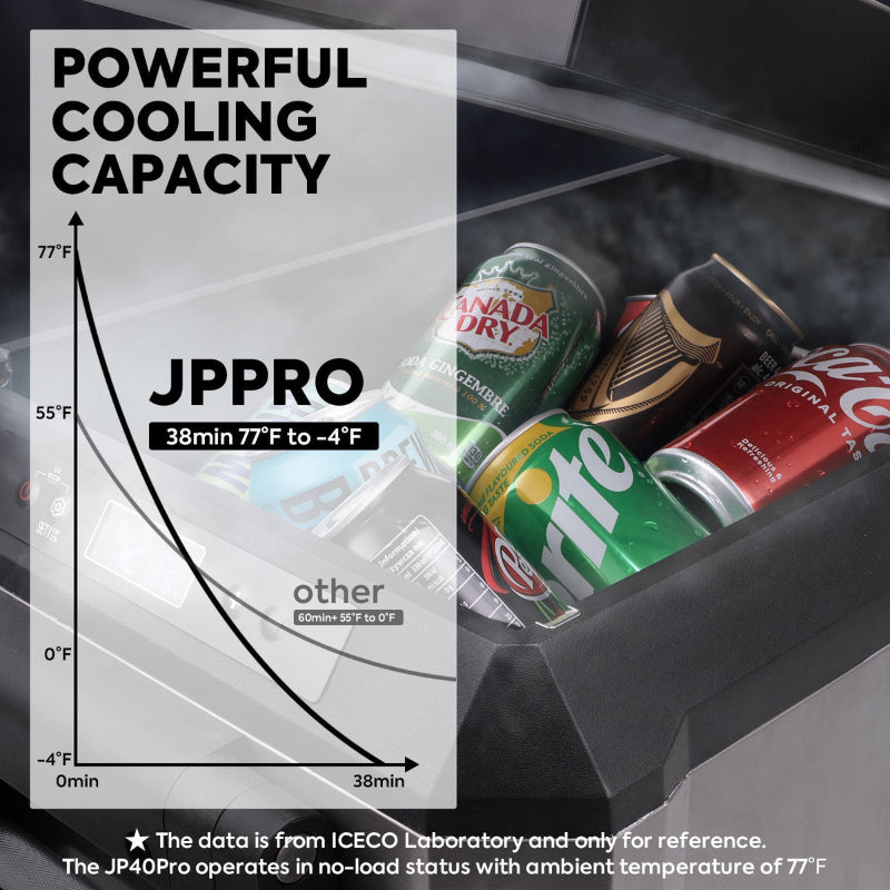 Image comparing the powerful cooling capacity of the JPPRO portable refrigerator, showing it cools from 77°F to -4°F in 38 minutes, significantly faster than "other" models, with an inset of chilled beverage cans