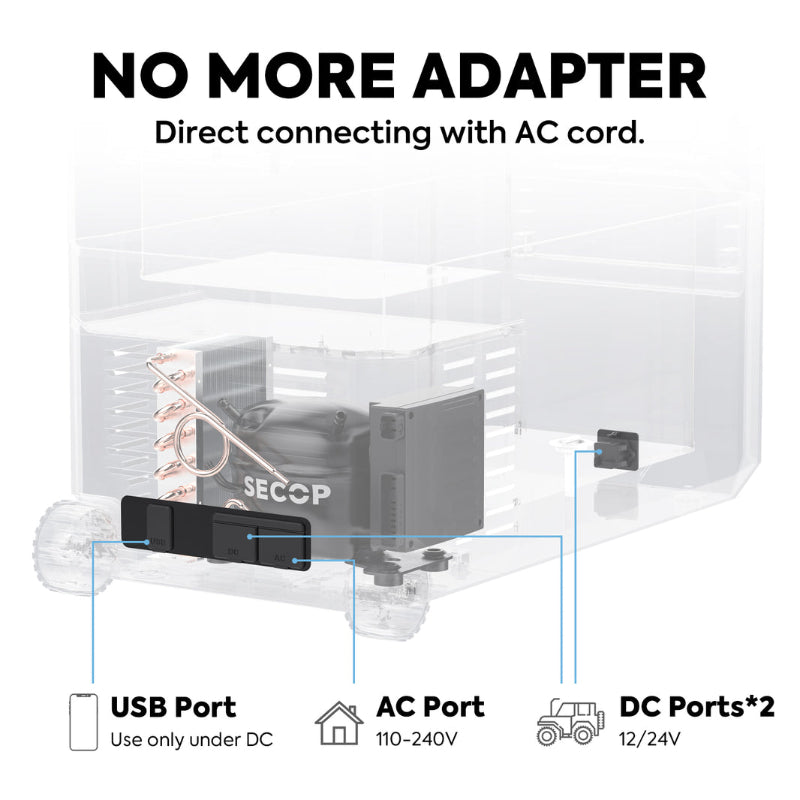 Image of a transparent diagram of a portable refrigerator, highlighting the "NO MORE ADAPTER" feature with direct AC cord connection, and labeling its USB port (DC only), AC port (110-240V), and two DC ports (12/24V)