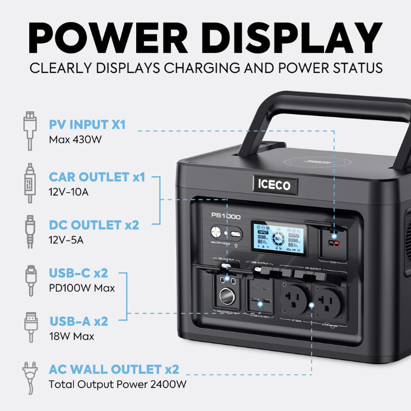 Image of an ICECO PB1000 portable power station with callouts detailing its power display and various output ports: 1 PV input (Max 430W), 1 Car Outlet (12V-10A), 2 DC Outlets (12V-5A), 2 USB-C (PD100W Max), 2 USB-A (18W Max), and 2 AC Wall Outlets (Total Output Power 2400W)