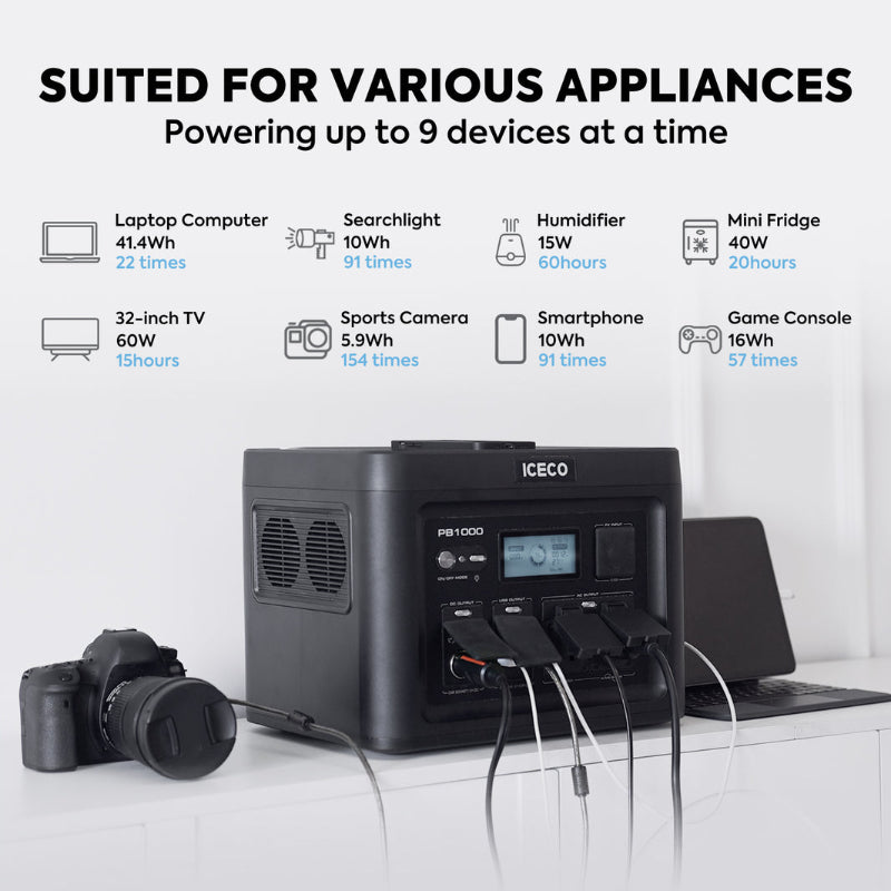 Image showing an ICECO PB1000 portable power station with multiple devices plugged in, illustrating its capability to power various appliances. Text overlays indicate the approximate charging/usage times for items like laptops (22 times), searchlights (91 times), humidifiers (60 hours), mini-fridges (20 hours), 32-inch TVs (15 hours), sports cameras (154 times), smartphones (91 times), and game consoles (57 times)