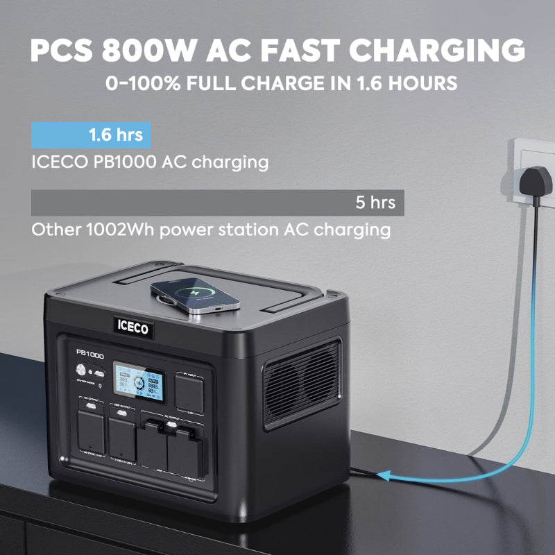 Image comparing the charging speed of an ICECO PB1000 portable power station (1.6 hours) to other 1002Wh power stations (5 hours), with a phone wirelessly charging on top of the ICECO unit and a power cable plugged into a wall outlet