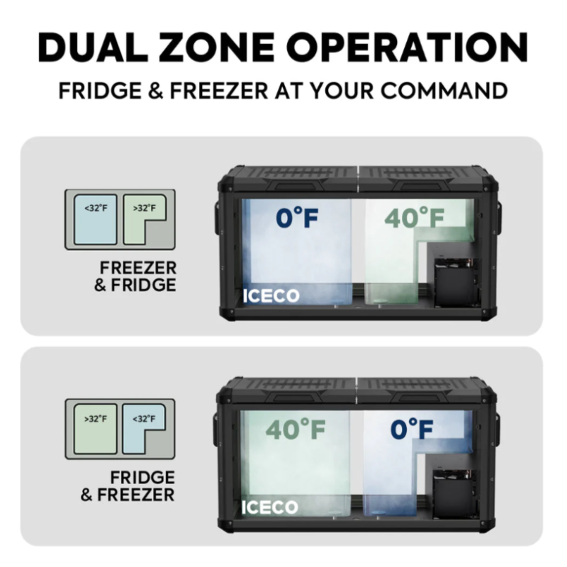 An image illustrating the "DUAL ZONE OPERATION" of an ICECO portable refrigerator, showing two configurations: one with the left compartment set to 0°F (freezer) and the right to 40°F (fridge), and another with the right compartment set to 0°F (freezer) and the left to 40°F (fridge), all presented with transparent refrigerator views and temperature labels