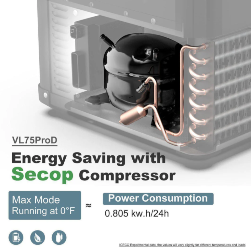 A close-up image showing the internal SECOP compressor and copper tubing of an ICECO VL75ProD portable refrigerator, with text highlighting "Energy Saving with Secop Compressor" and "Max Mode Running at 0°F ≈ 0.805 kw.h/24h Power Consumption."