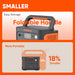 Image of Jackery Explorer 1000 portable power station highlighting foldable handle and compact size, dark gray unit with orange accents shown in a promotional layout emphasizing easy storage and smaller footprint with text overlays.