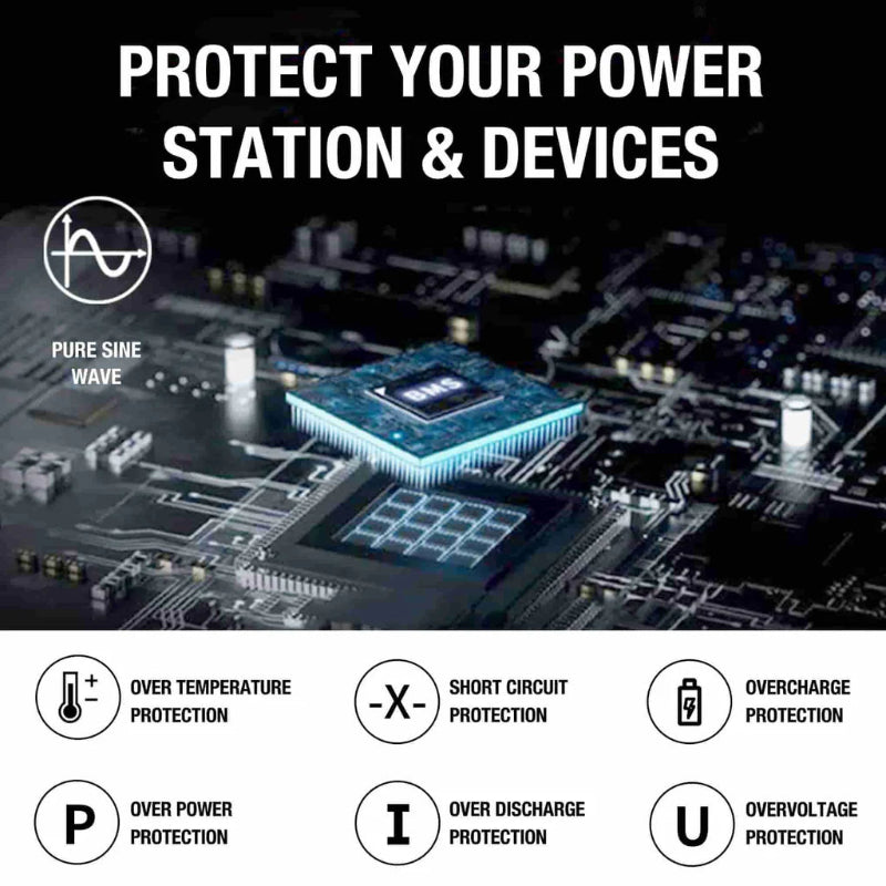 Image of power station safety and protection features graphic showing pure sine wave technology and internal circuit board illustration with icons for over-temperature, short circuit, overcharge, over-power, over-discharge, and overvoltage protection on a dark background.