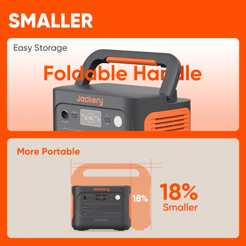 Image of Jackery Explorer 1000 portable power station highlighting foldable handle and compact design, black and orange casing with size comparison graphics showing 18 percent smaller on a clean background.
