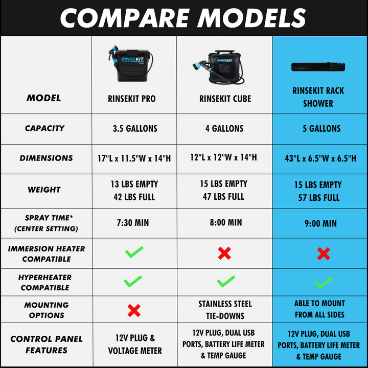 Image of a product comparison chart for the RinseKit Pro, RinseKit Cube, and RinseKit Rack Shower models. The chart compares the models based on capacity, dimensions, weight, spray time, heater compatibility, mounting options, and control panel features