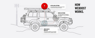 Image of a diagram titled "HOW WEBOOST WORKS." showing a line drawing of an overlanding vehicle with three key components highlighted: the "OVERLAND ANTENNA" on the roof, the "INSIDE ANTENNA" broadcasting signals within the vehicle, and the "DRIVE REACH BOOSTER" amplifying signals. The diagram illustrates the signal flow between the vehicle and a cell tower