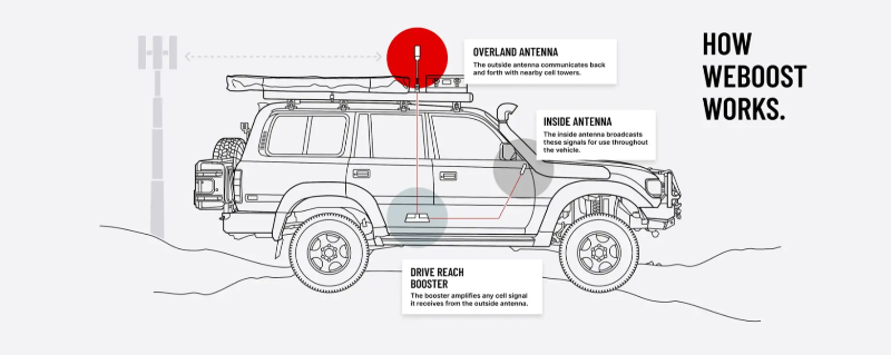 Image of a diagram titled "HOW WEBOOST WORKS." showing a line drawing of an overlanding vehicle with three key components highlighted: the "OVERLAND ANTENNA" on the roof, the "INSIDE ANTENNA" broadcasting signals within the vehicle, and the "DRIVE REACH BOOSTER" amplifying signals. The diagram illustrates the signal flow between the vehicle and a cell tower