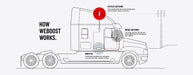Image of a "How WeBoost Works" diagram, showing a line drawing of a semi-truck with an outside antenna (highlighted in red), an inside antenna (highlighted in gray), and a booster (highlighted in gray) connected by red lines, illustrating signal flow from a cell tower to the truck and within, on a white background