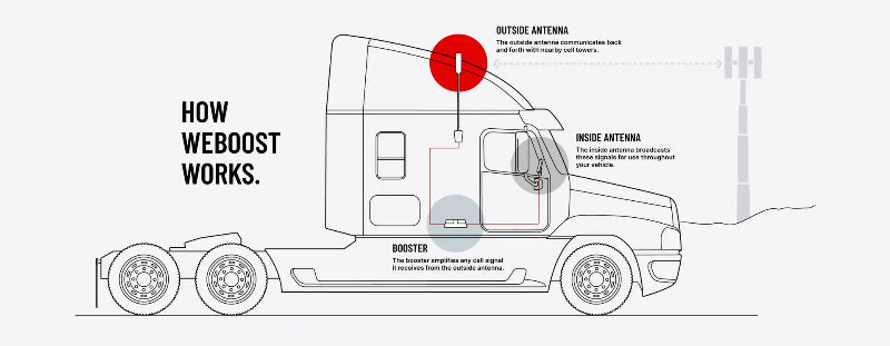 Image of a "How WeBoost Works" diagram, showing a line drawing of a semi-truck with an outside antenna (highlighted in red), an inside antenna (highlighted in gray), and a booster (highlighted in gray) connected by red lines, illustrating signal flow from a cell tower to the truck and within, on a white background